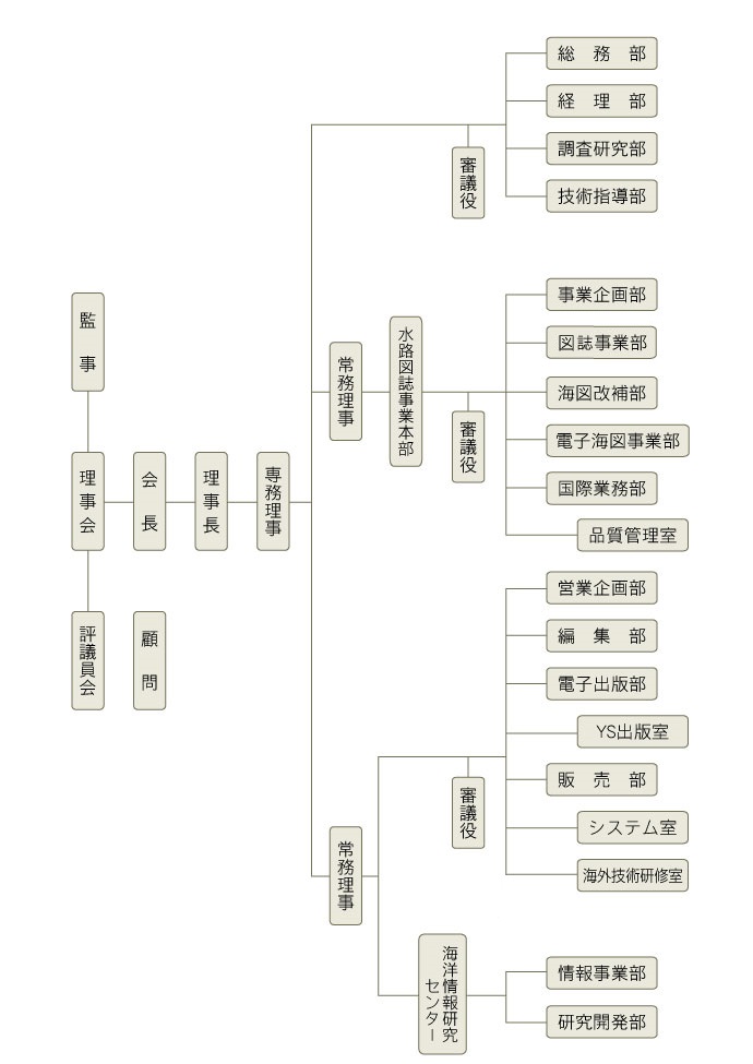 組織図